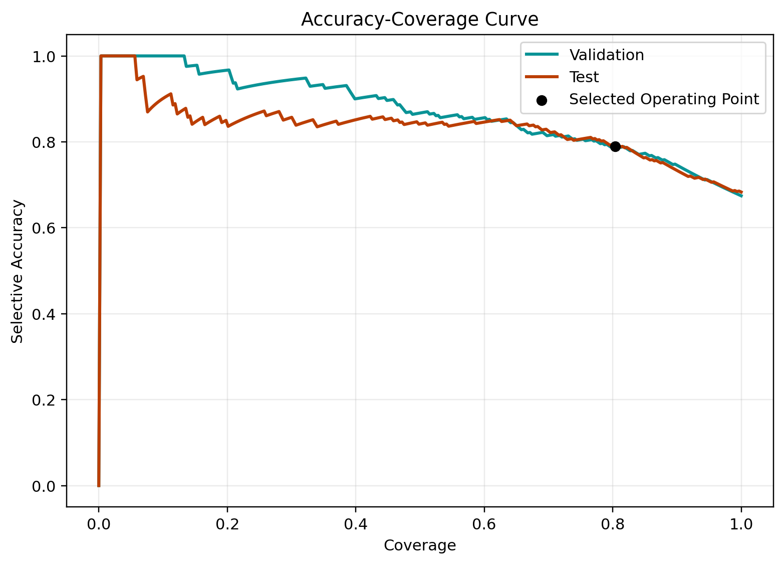Published PHANTOM selective accuracy versus coverage curve.